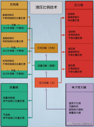 比例控制技术及其经典应用