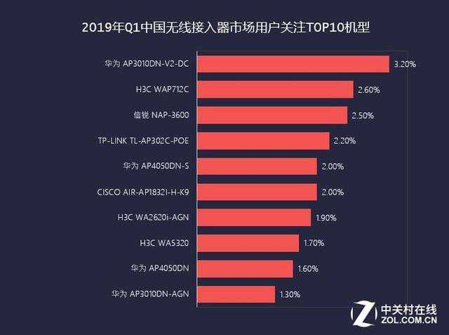 大厂厮杀正酣 2019年Q1无线接入器市场报告