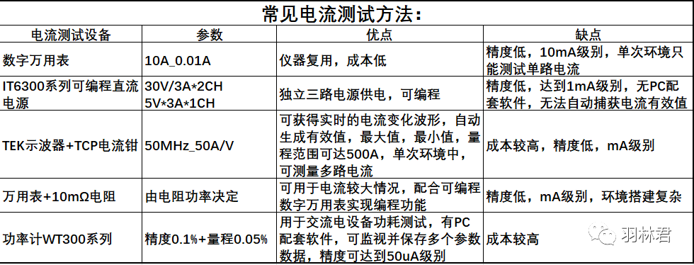 【硬件篇之功耗测试】