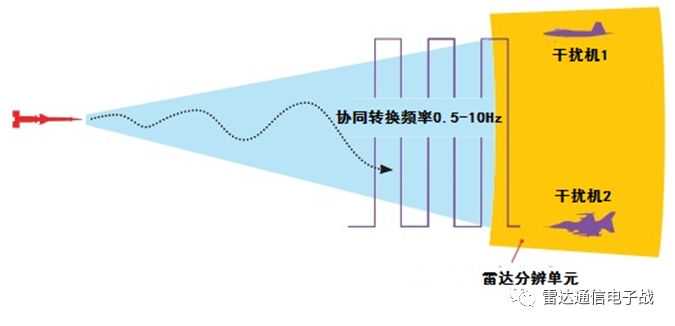 对抗单脉冲雷达，有这几种欺骗干扰技术