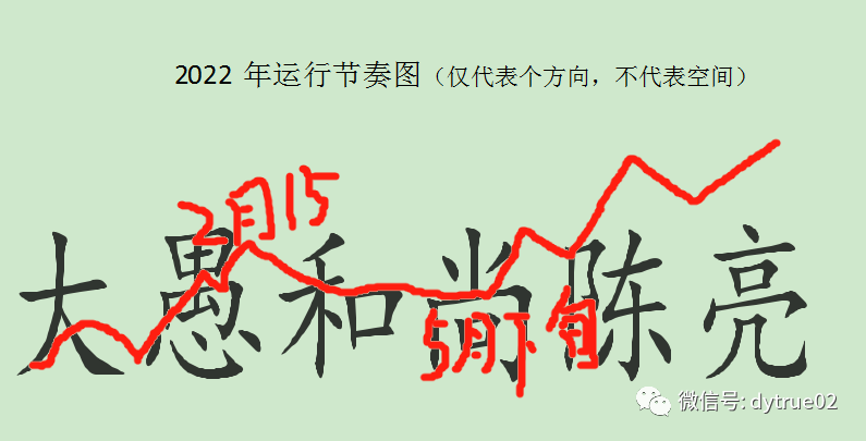 向上加速的时间、节奏及本大波段上升结束的时间