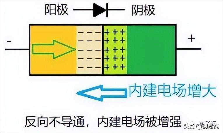为什么二极管会单向导通