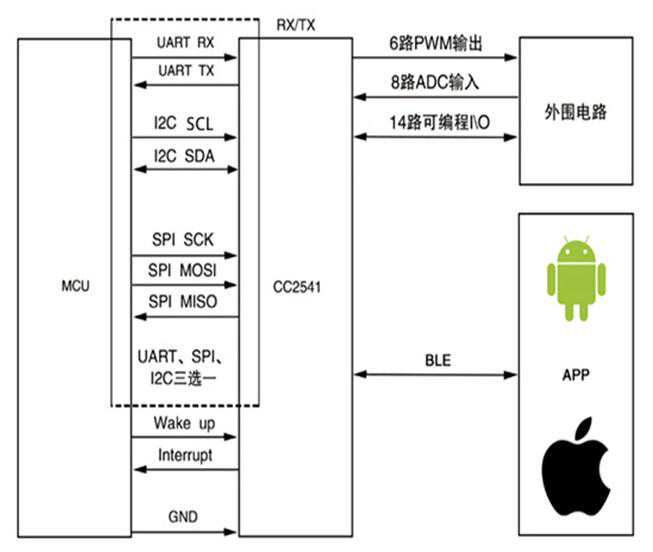 你对蓝牙模块上面的各种“接口”了解多少？