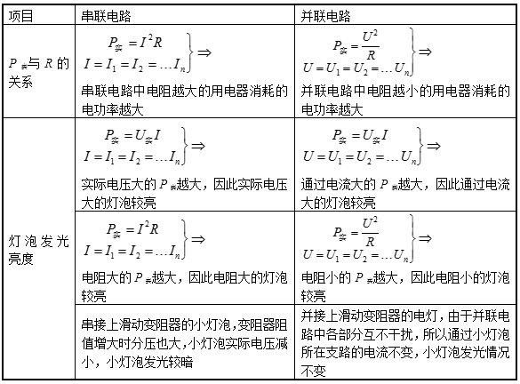 “电功率”常考知识点汇总，期末肯定用得到！