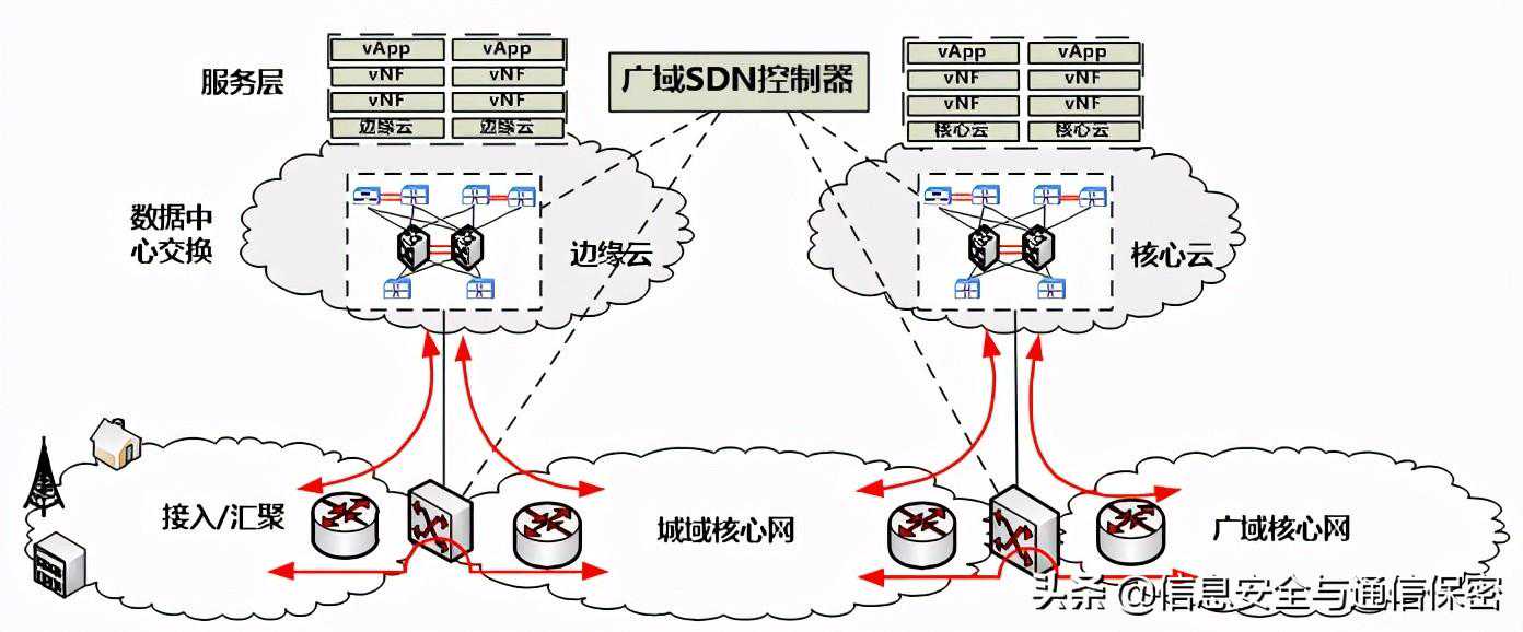 未来广域网新技术发展研究