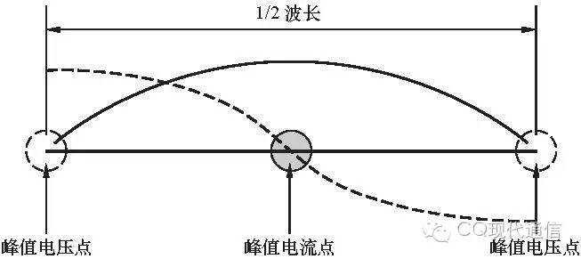 天线是个啥？——天线的几个基本概念｜新手课堂