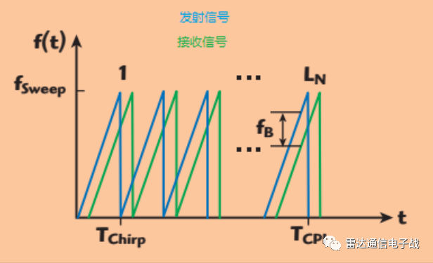 雷达的波形和干扰对噪底的影响