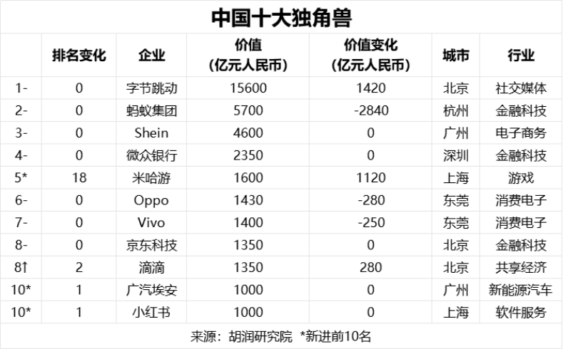 2024全球独角兽榜发布：半导体行业，中国上榜独角兽占全球八成
