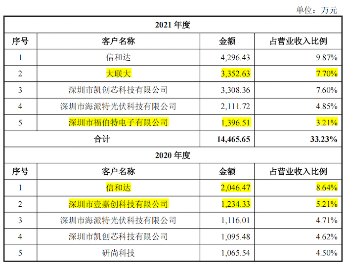 IPO雷达｜“夫妻店”微源股份有股东入股两月增值6倍，大客户变动频繁，多家参保人员不足10人