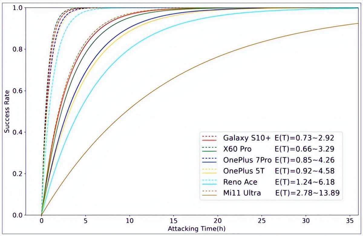 安卓/鸿蒙手机指纹识别被曝高危漏洞，腾讯浙大提出新攻击方法
