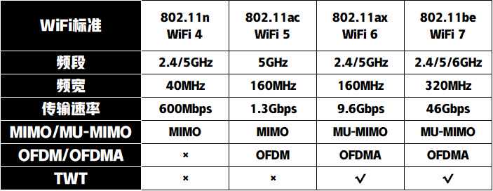 轻松解决网络问题，从了解WiFi开始