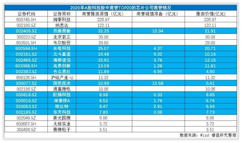 数据解析｜芯片TOP20公司商誉健康诊断