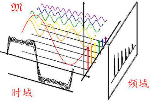 拉普拉斯变换：傅里叶变换推导拉变换，这两个变换到底谁先谁后？