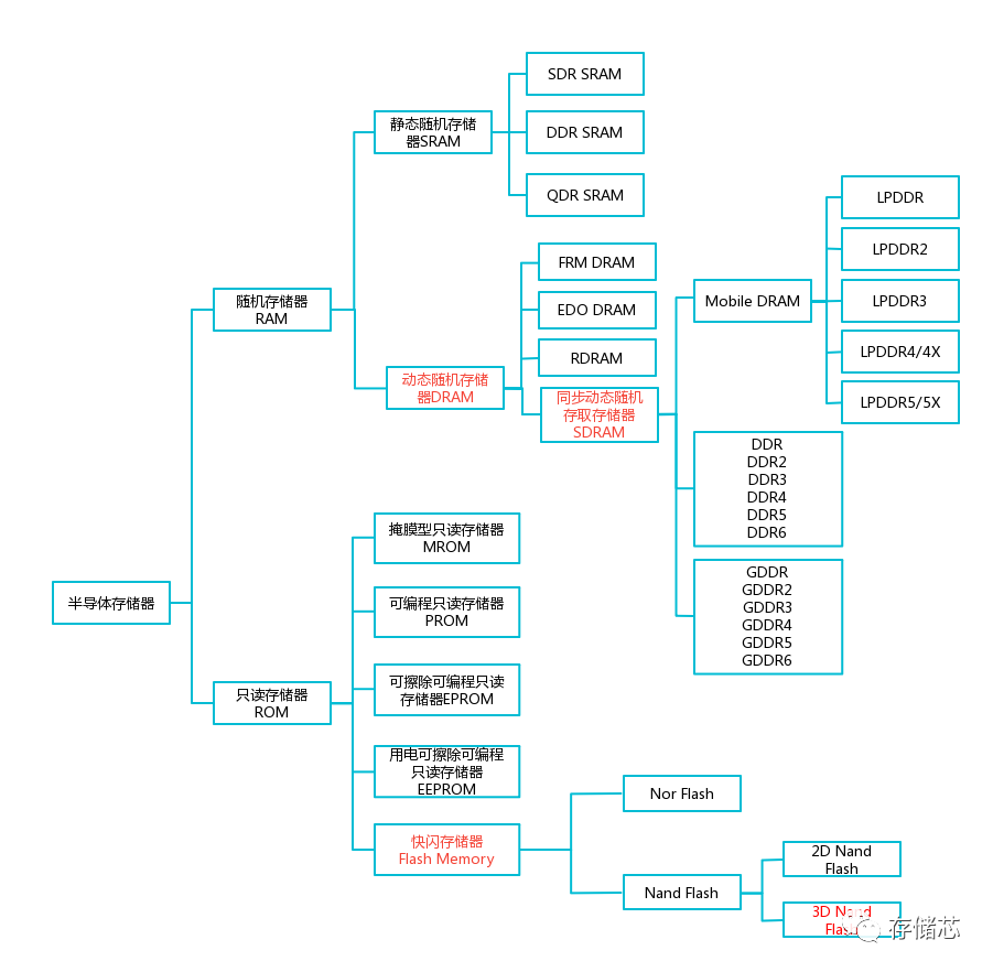 存储科普（二）存储器的定义和分类