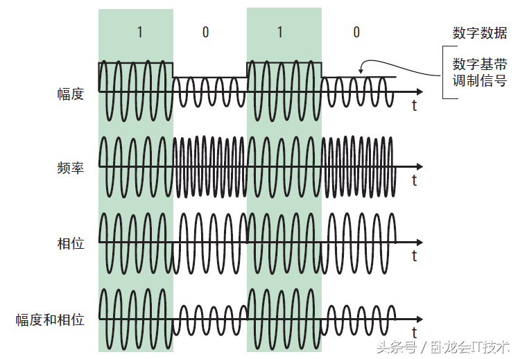 一文让你读懂调幅、调相、调频、 与 I/Q 调制？它们的区别详解