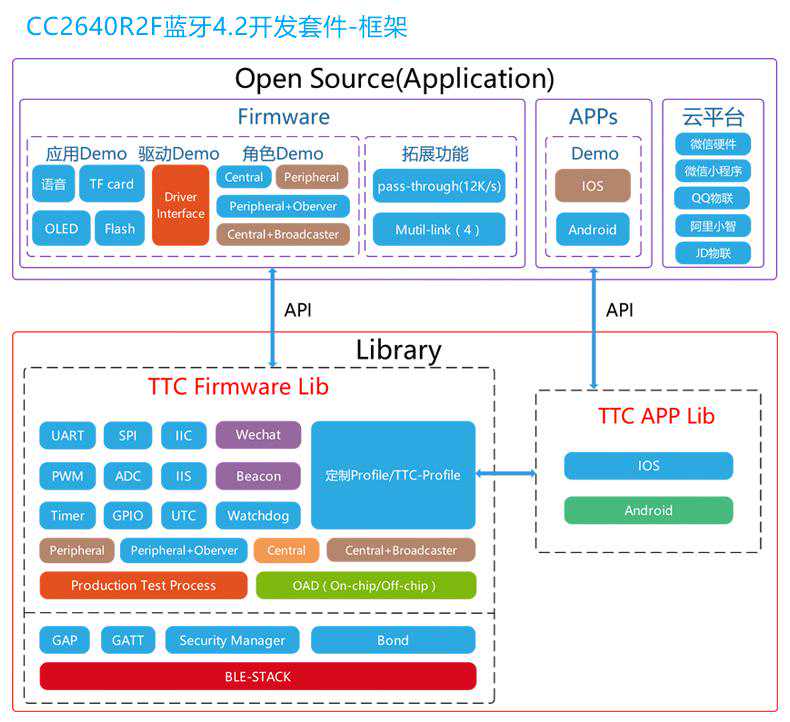 想基于蓝牙快速开发产品？又不懂蓝牙协议？学习本文让你事半功倍