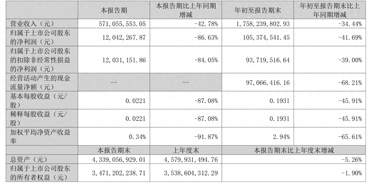 谱尼测试：2023年前三季度净利润1.05亿元 同比下降41.69%