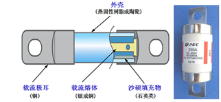 一文了解电动汽车高压熔断器应用和挑战