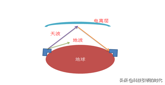 一文读懂微波通信