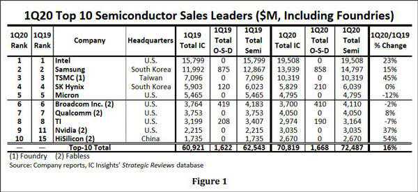 一季度销售额26.7亿美元，海思成全球第十大半导体厂商