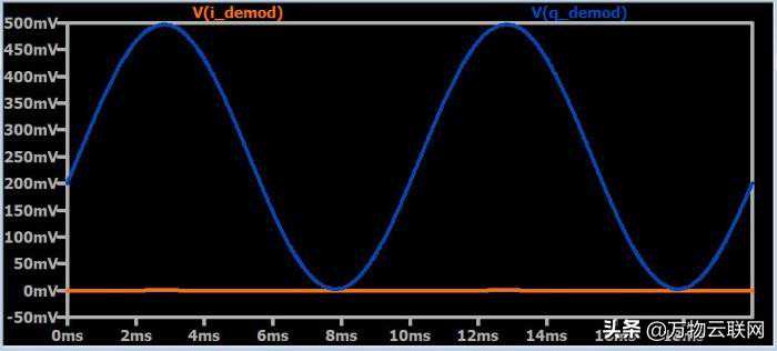 理解通信系统中的正交解调原理