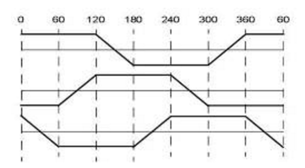 无刷电机三种控制方式的优缺点