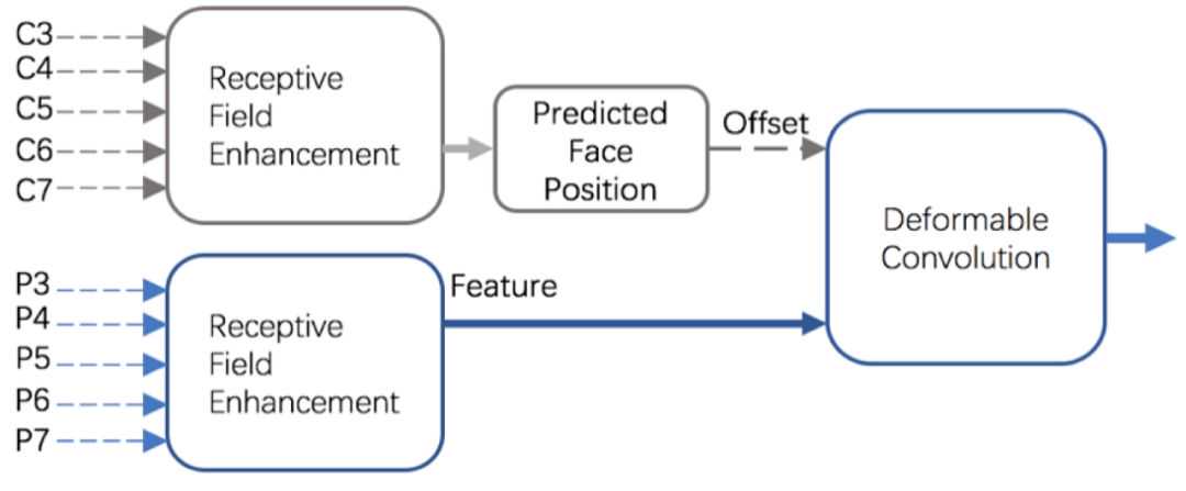 自然场景人脸检测技术实践