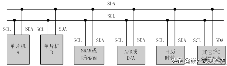 《GD32开发实战指南》第21章 I2C