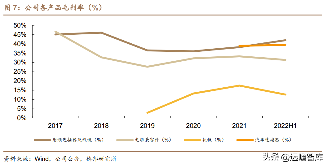 积累技术优势，电连技术：射频连接器主力军，开辟汽车新战场