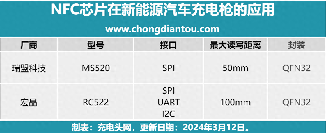 无惧他人蹭充，这些新能源汽车充电枪均内置NFC