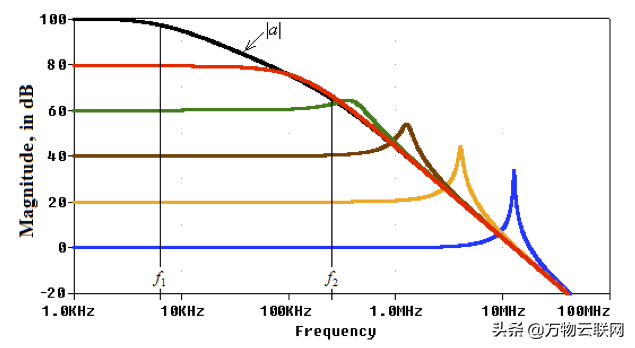 每天学习一点：运算放大器中的频率补偿知识