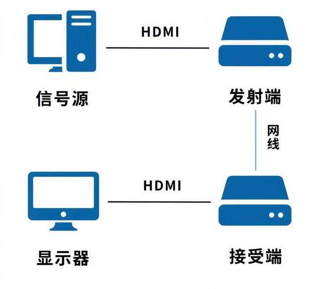 避免HDMI信号衰减三大法宝：教你轻松搞定HDMI远距离传输！