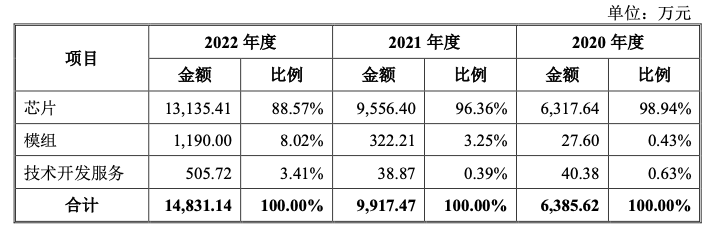最牛“风投城市”传奇继续，又一芯片公司闯关科创板IPO