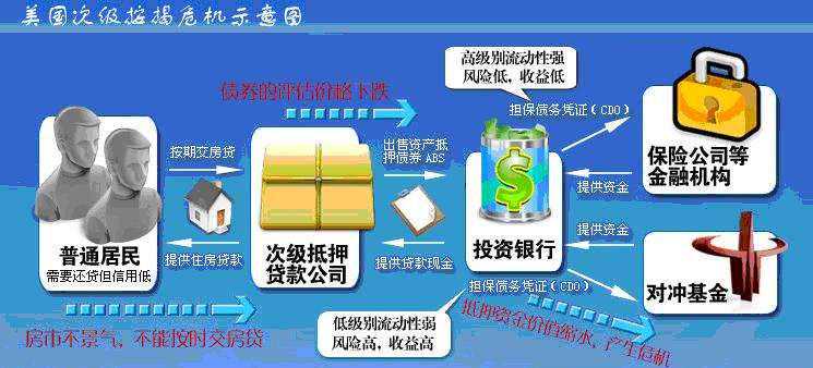 2008美国次贷危机