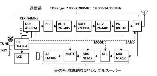 新电台、新天线，CW和SSB模式都可以使用的套件来啦