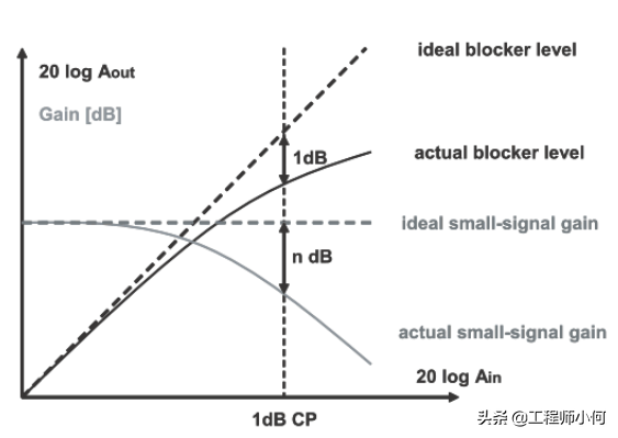一文带你了解接收机射频前端线性度对接收灵敏度有何影响