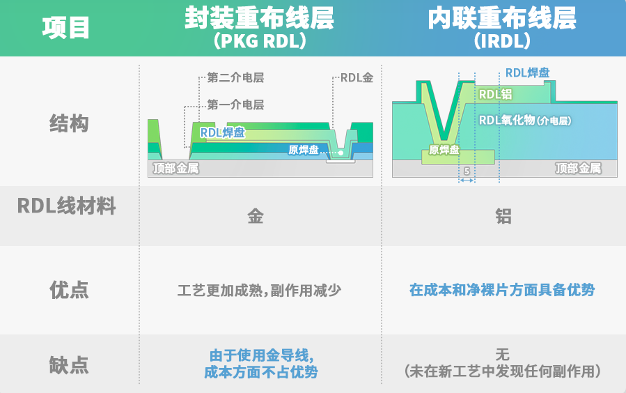 RDL线宽线距将破亚微米，赋能扇出封装高效能低成本集成