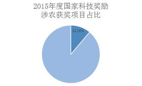 细数2015年三农科技领航人拿到的国家科技奖