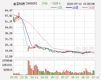 金亚科技拟4.5亿收购卓影科技75.03%股权 24日复牌