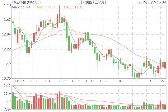传艺科技：正在等待大资金伯乐看中的传奇科技