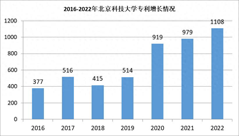 2022年北京科技大学的中国局专利状况