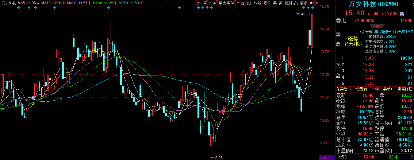 万安科技今日涨停 三机构净卖出5100.13万元