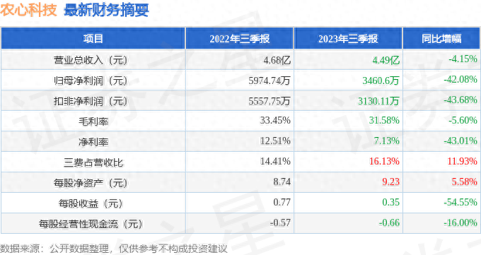 农心科技（001231）2023年三季报简析：净利润减42.08%