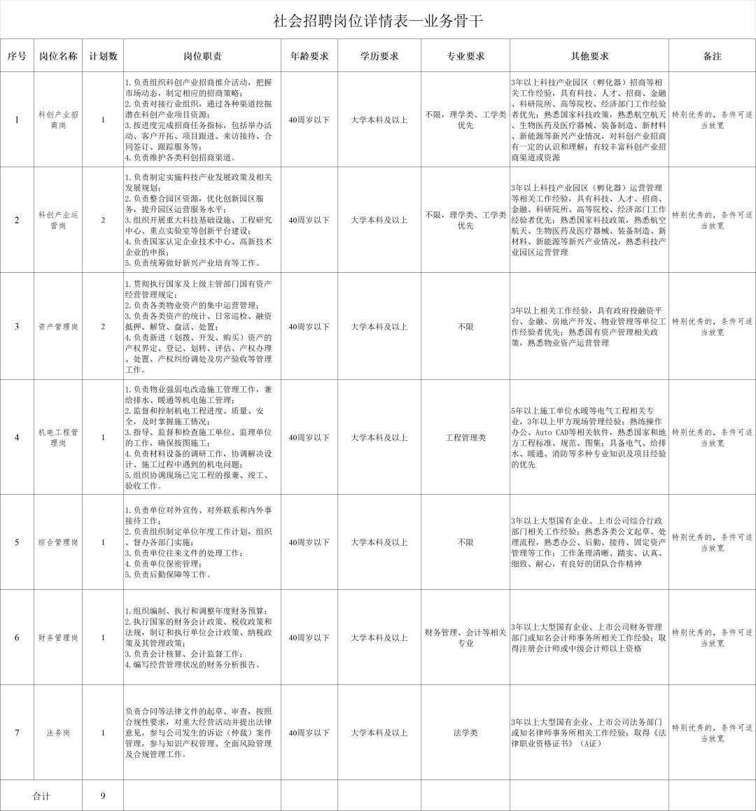 正在报名！雄安科技产业园公司招聘19人