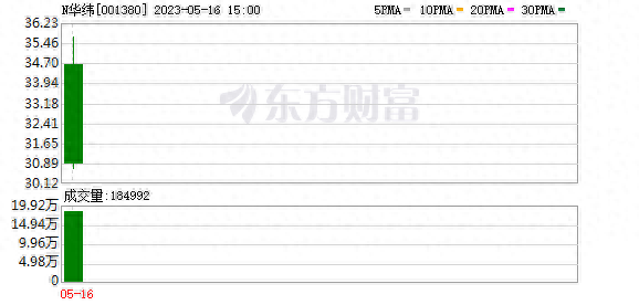 华纬科技股东户数下降11.16%，户均持股8.23万元