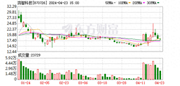 鸿智科技股东户数下降8.28%，户均持股8.12万元