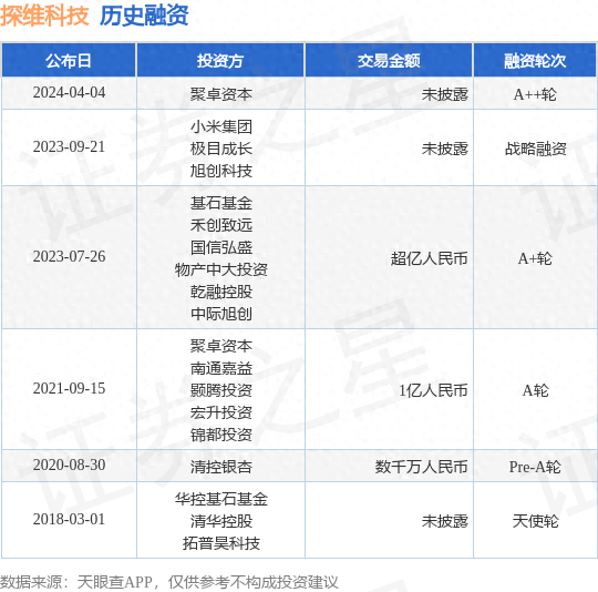 探维科技完成A++轮融资，投资方为聚卓资本