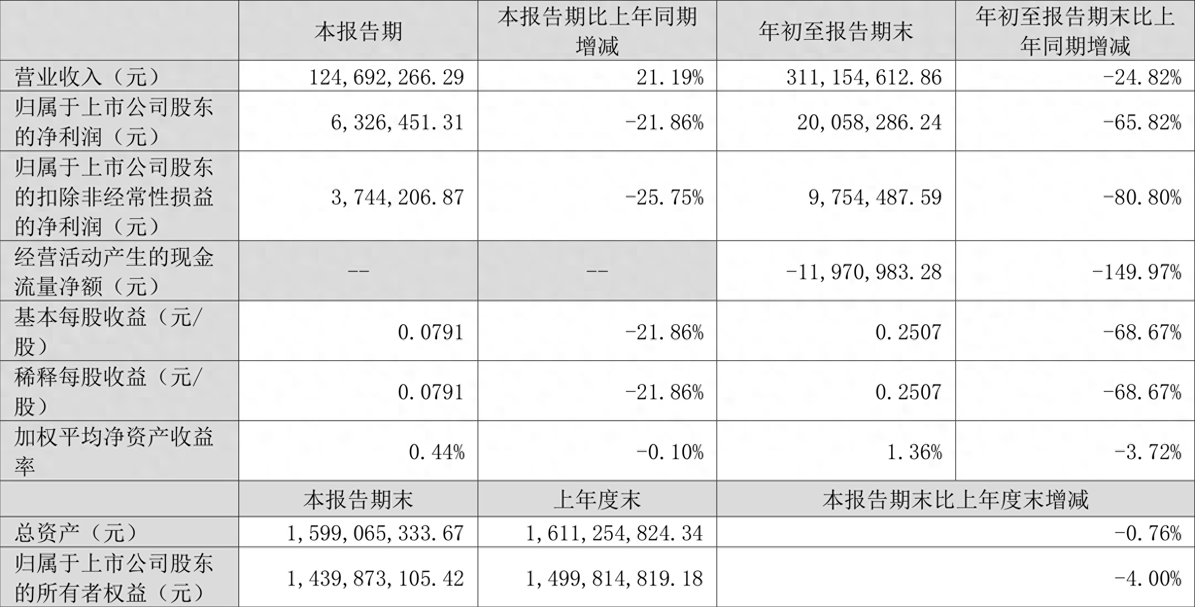和顺科技：2023年前三季度净利润2005.83万元 同比下降65.82%