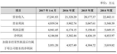 波斯科技财务数据涂涂改改 毛利率远超同行靠谱吗