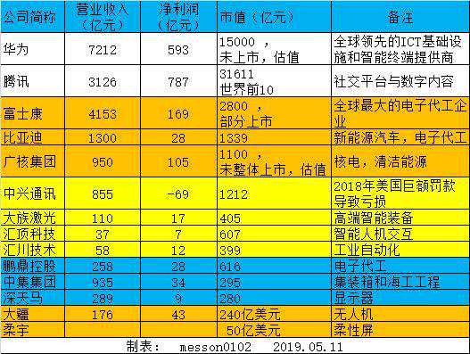 盘点深圳，那些全国知名的科技企业,华为腾讯比亚迪......